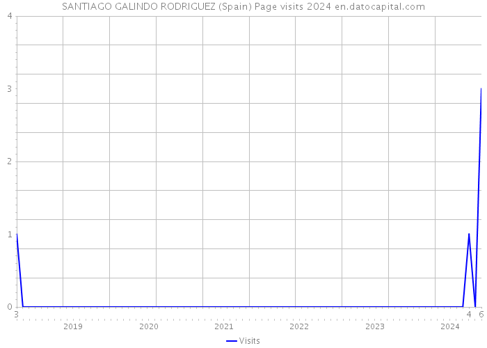 SANTIAGO GALINDO RODRIGUEZ (Spain) Page visits 2024 
