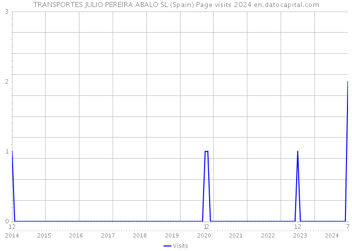 TRANSPORTES JULIO PEREIRA ABALO SL (Spain) Page visits 2024 