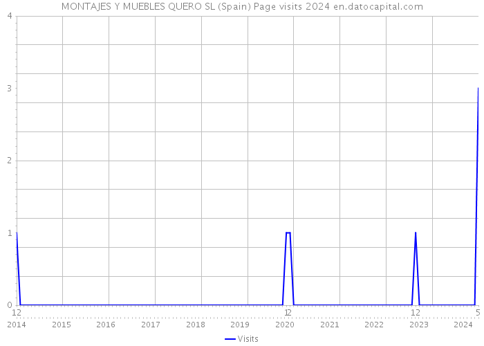 MONTAJES Y MUEBLES QUERO SL (Spain) Page visits 2024 