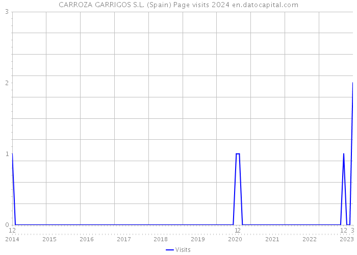 CARROZA GARRIGOS S.L. (Spain) Page visits 2024 