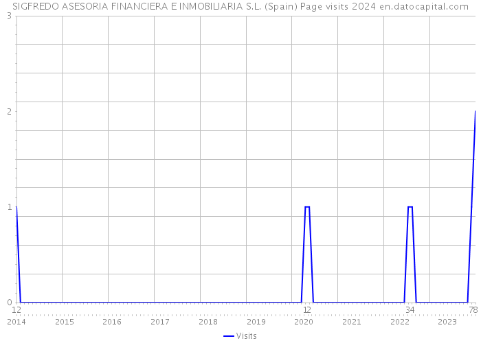 SIGFREDO ASESORIA FINANCIERA E INMOBILIARIA S.L. (Spain) Page visits 2024 