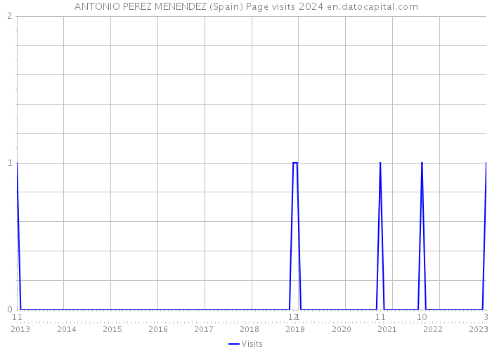 ANTONIO PEREZ MENENDEZ (Spain) Page visits 2024 