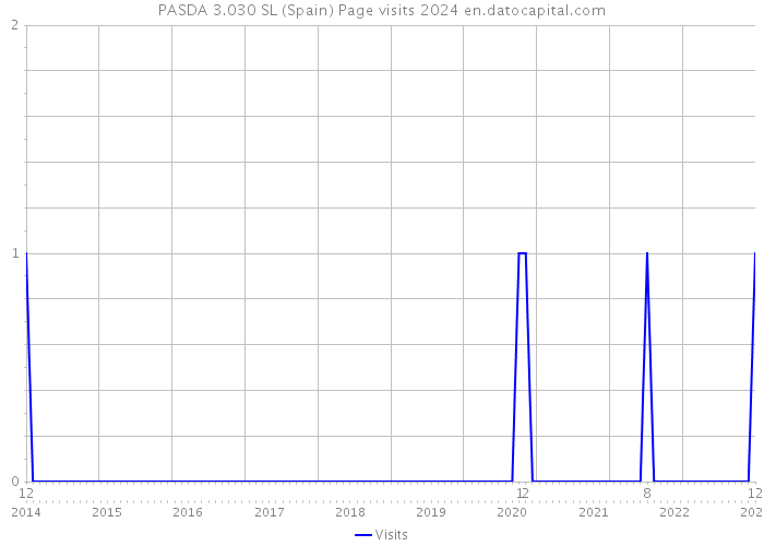 PASDA 3.030 SL (Spain) Page visits 2024 