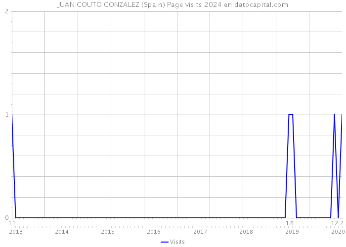 JUAN COUTO GONZALEZ (Spain) Page visits 2024 