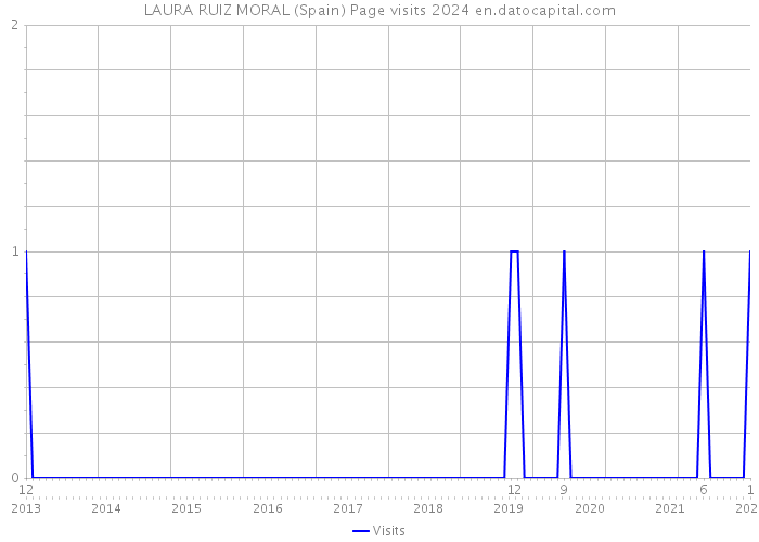 LAURA RUIZ MORAL (Spain) Page visits 2024 