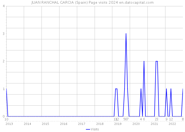 JUAN RANCHAL GARCIA (Spain) Page visits 2024 