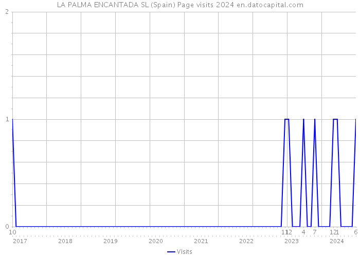 LA PALMA ENCANTADA SL (Spain) Page visits 2024 