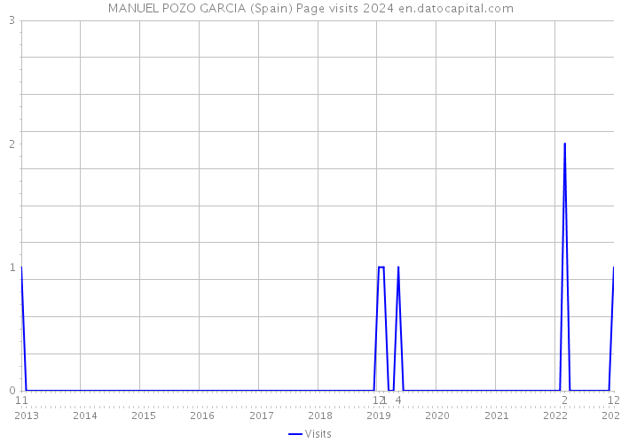 MANUEL POZO GARCIA (Spain) Page visits 2024 