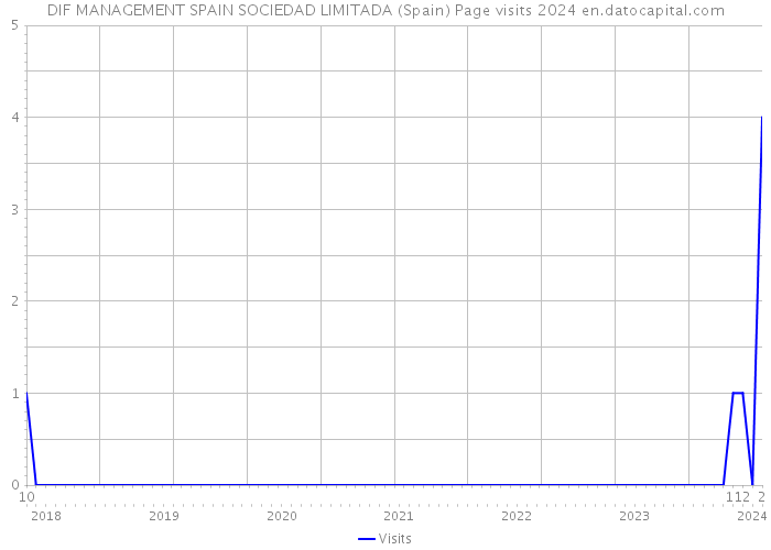 DIF MANAGEMENT SPAIN SOCIEDAD LIMITADA (Spain) Page visits 2024 
