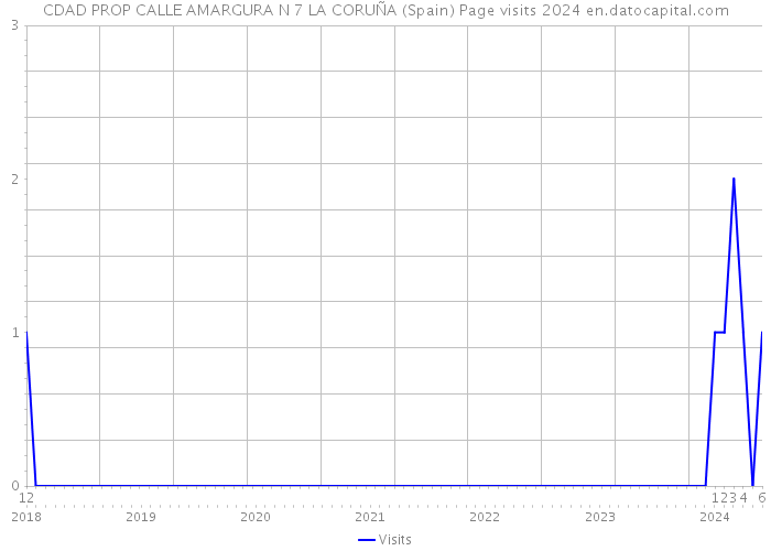 CDAD PROP CALLE AMARGURA N 7 LA CORUÑA (Spain) Page visits 2024 