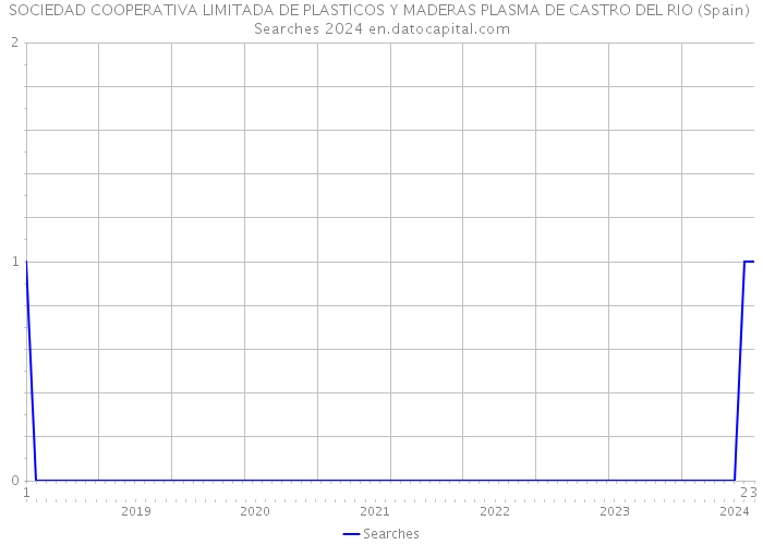 SOCIEDAD COOPERATIVA LIMITADA DE PLASTICOS Y MADERAS PLASMA DE CASTRO DEL RIO (Spain) Searches 2024 