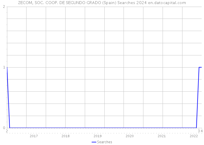 ZECOM, SOC. COOP. DE SEGUNDO GRADO (Spain) Searches 2024 