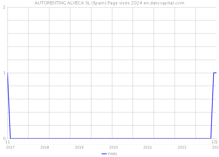 AUTORENTING ALVECA SL (Spain) Page visits 2024 