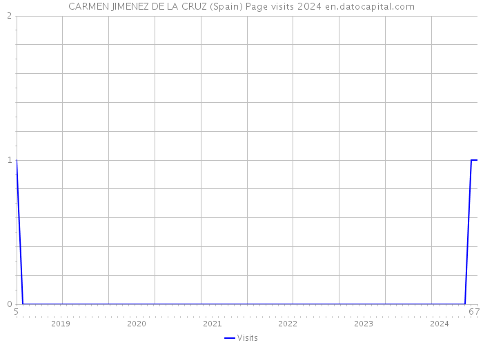 CARMEN JIMENEZ DE LA CRUZ (Spain) Page visits 2024 