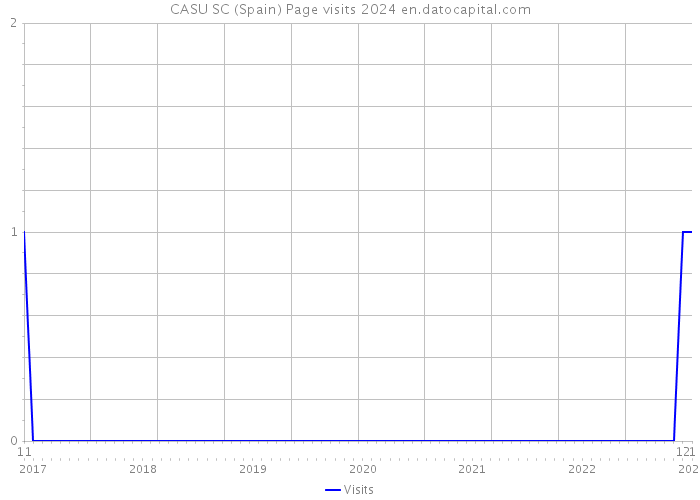 CASU SC (Spain) Page visits 2024 