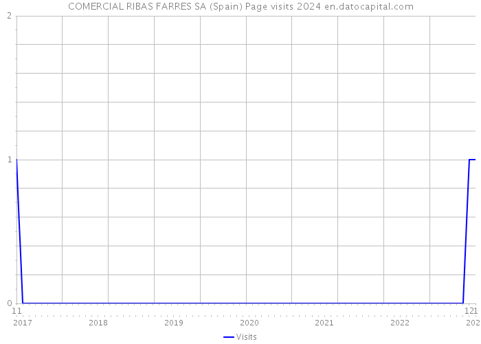 COMERCIAL RIBAS FARRES SA (Spain) Page visits 2024 