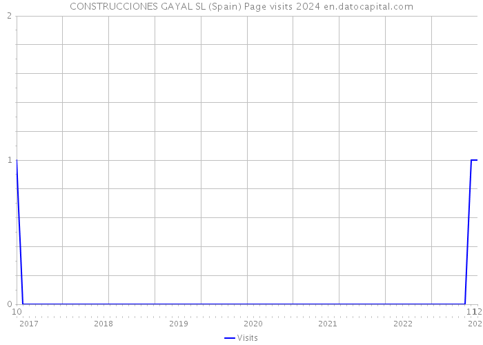 CONSTRUCCIONES GAYAL SL (Spain) Page visits 2024 