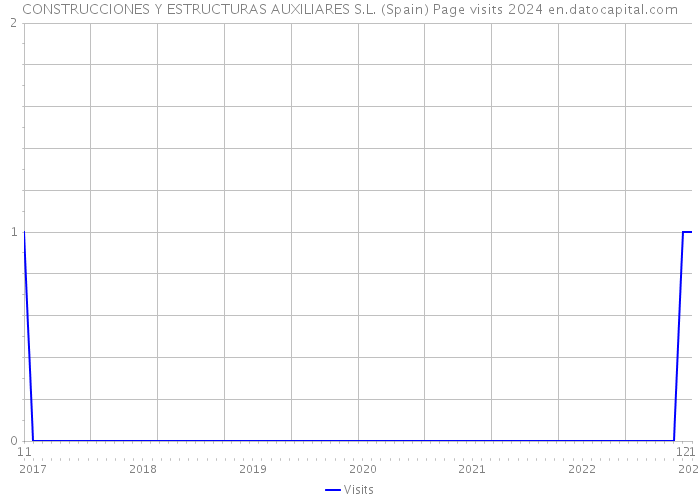 CONSTRUCCIONES Y ESTRUCTURAS AUXILIARES S.L. (Spain) Page visits 2024 