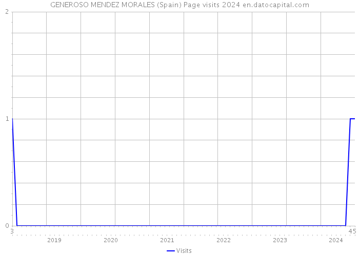 GENEROSO MENDEZ MORALES (Spain) Page visits 2024 