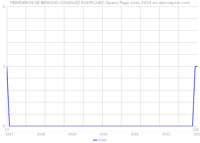 HEREDEROS DE BENIGNO GONZALEZ RODRIGUEZ (Spain) Page visits 2024 