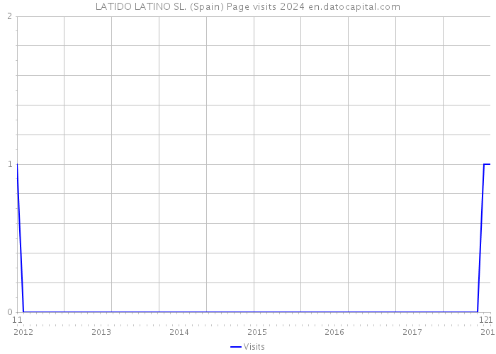LATIDO LATINO SL. (Spain) Page visits 2024 