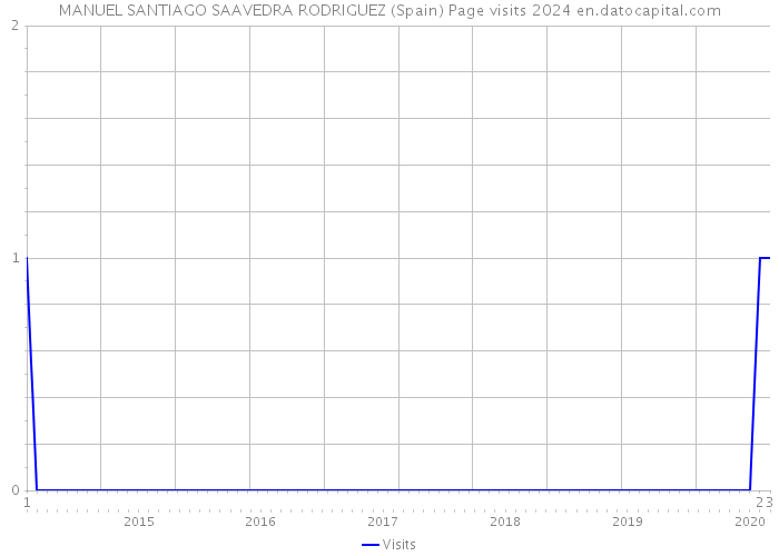 MANUEL SANTIAGO SAAVEDRA RODRIGUEZ (Spain) Page visits 2024 