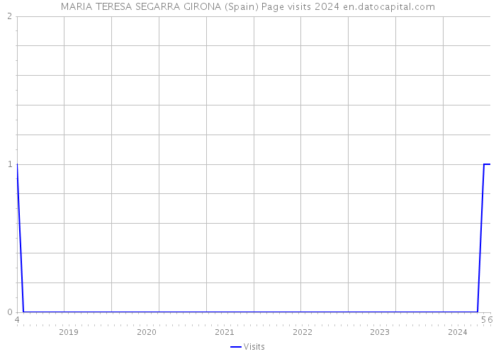 MARIA TERESA SEGARRA GIRONA (Spain) Page visits 2024 