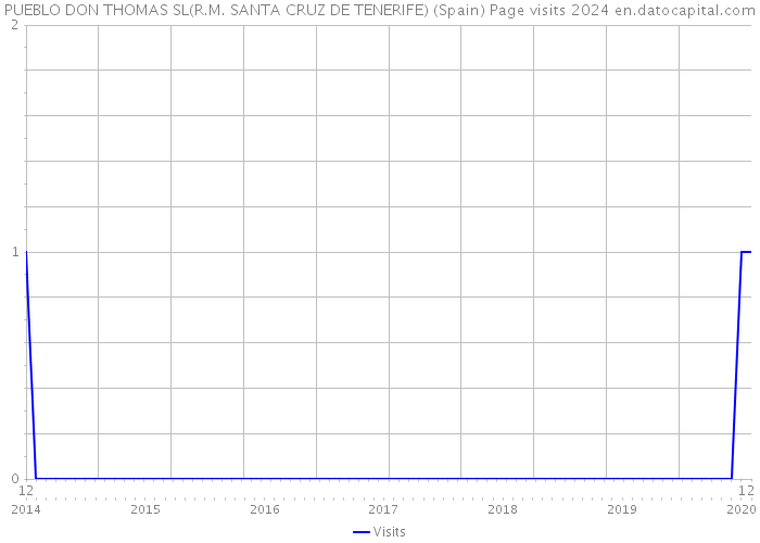 PUEBLO DON THOMAS SL(R.M. SANTA CRUZ DE TENERIFE) (Spain) Page visits 2024 