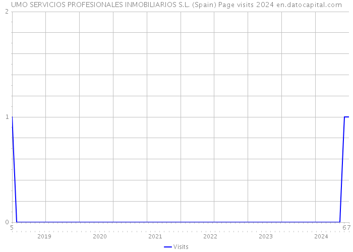 UMO SERVICIOS PROFESIONALES INMOBILIARIOS S.L. (Spain) Page visits 2024 