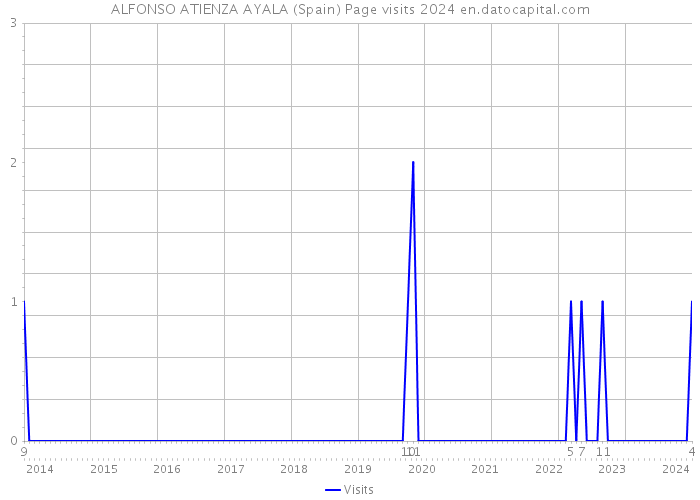ALFONSO ATIENZA AYALA (Spain) Page visits 2024 