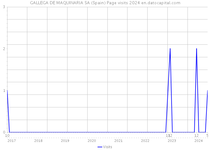 GALLEGA DE MAQUINARIA SA (Spain) Page visits 2024 