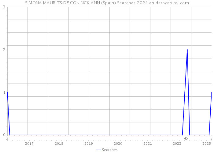 SIMONA MAURITS DE CONINCK ANN (Spain) Searches 2024 