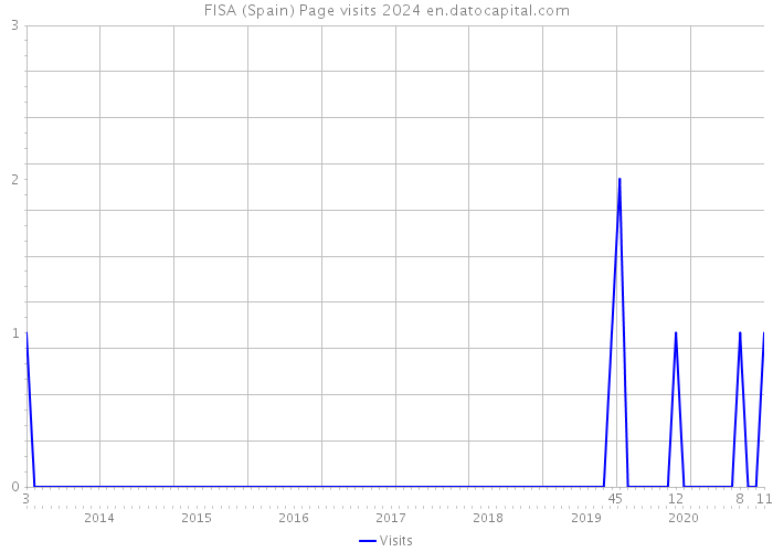 FISA (Spain) Page visits 2024 