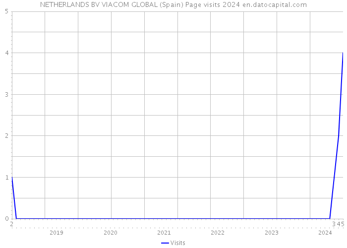 NETHERLANDS BV VIACOM GLOBAL (Spain) Page visits 2024 
