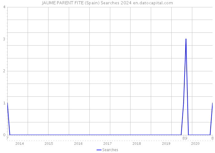 JAUME PARENT FITE (Spain) Searches 2024 