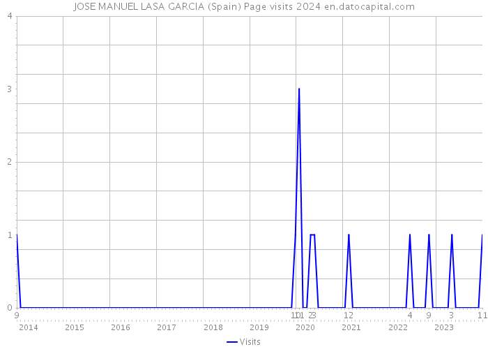 JOSE MANUEL LASA GARCIA (Spain) Page visits 2024 
