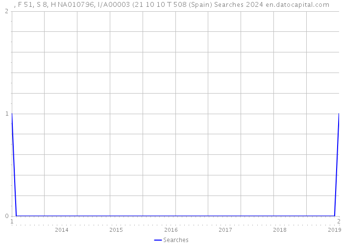 , F 51, S 8, H NA010796, I/A00003 (21 10 10 T 508 (Spain) Searches 2024 