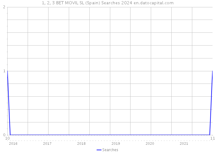 1, 2, 3 BET MOVIL SL (Spain) Searches 2024 