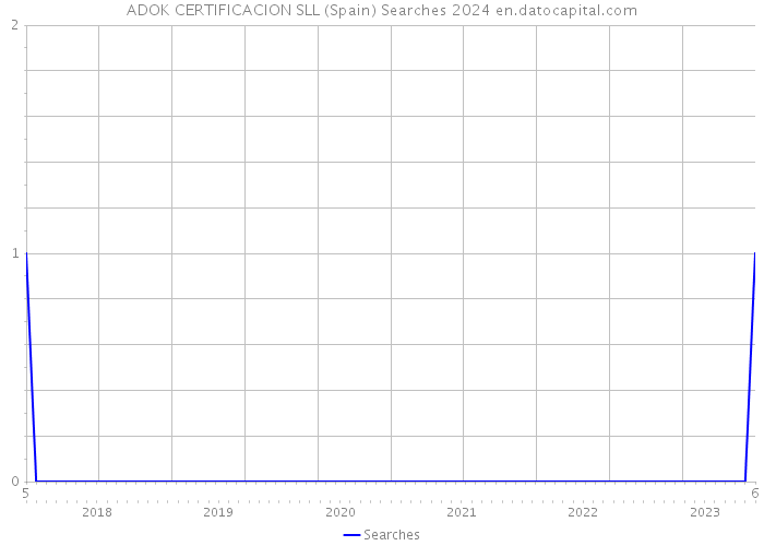 ADOK CERTIFICACION SLL (Spain) Searches 2024 