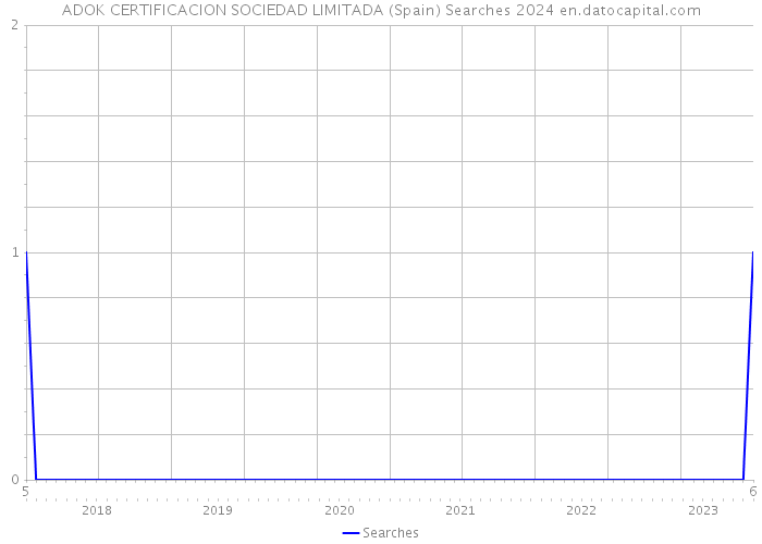 ADOK CERTIFICACION SOCIEDAD LIMITADA (Spain) Searches 2024 