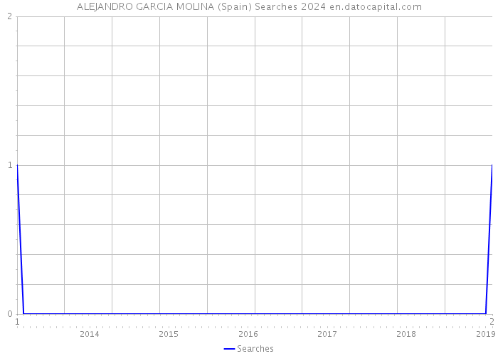 ALEJANDRO GARCIA MOLINA (Spain) Searches 2024 
