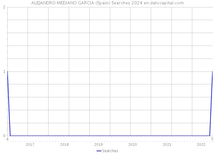 ALEJANDRO MEDIANO GARCIA (Spain) Searches 2024 