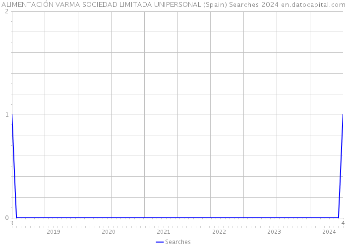 ALIMENTACIÓN VARMA SOCIEDAD LIMITADA UNIPERSONAL (Spain) Searches 2024 