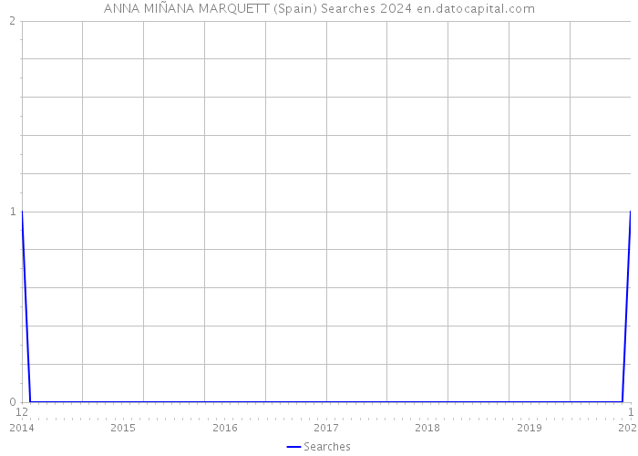 ANNA MIÑANA MARQUETT (Spain) Searches 2024 