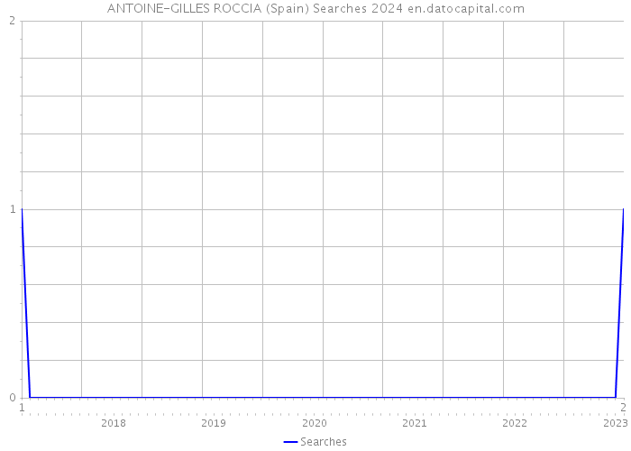 ANTOINE-GILLES ROCCIA (Spain) Searches 2024 