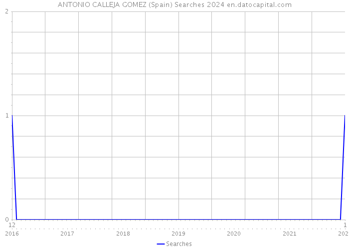 ANTONIO CALLEJA GOMEZ (Spain) Searches 2024 