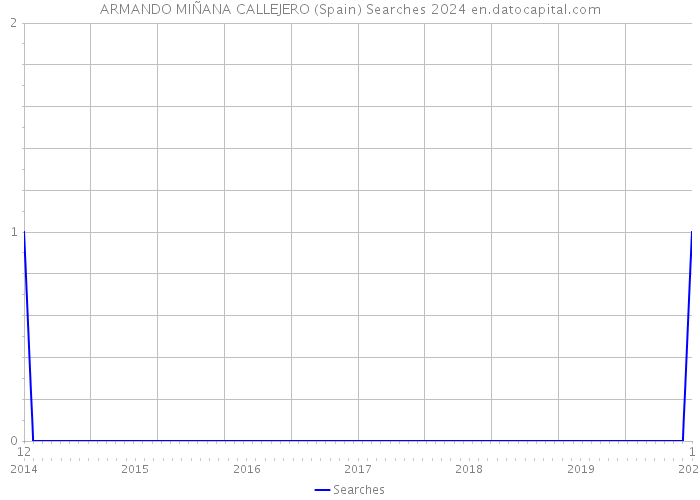 ARMANDO MIÑANA CALLEJERO (Spain) Searches 2024 