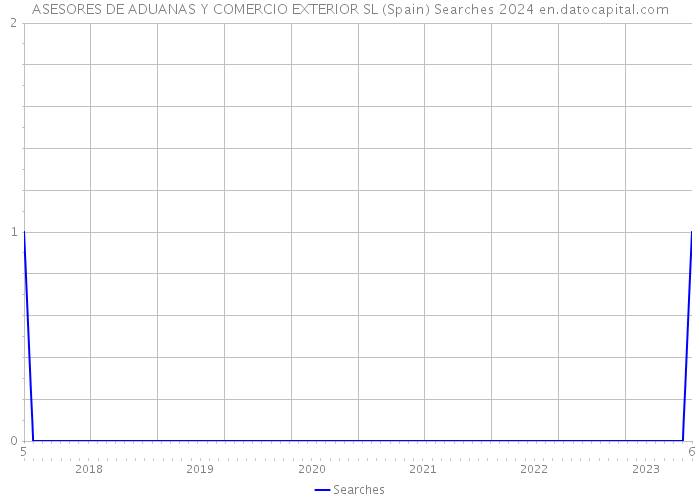 ASESORES DE ADUANAS Y COMERCIO EXTERIOR SL (Spain) Searches 2024 