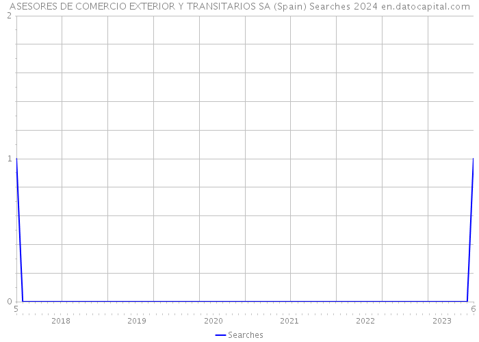 ASESORES DE COMERCIO EXTERIOR Y TRANSITARIOS SA (Spain) Searches 2024 