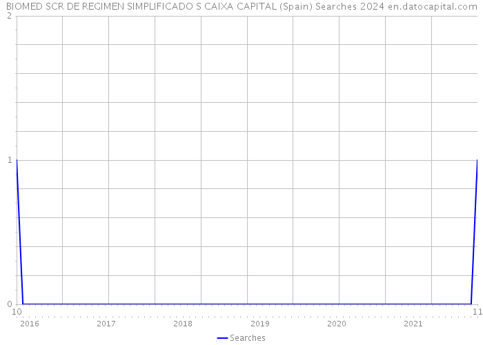 BIOMED SCR DE REGIMEN SIMPLIFICADO S CAIXA CAPITAL (Spain) Searches 2024 